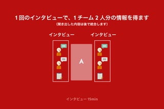 インタビュー 15min
1 回のインタビューで、1 チーム 2 人分の情報を得ます
（聞き出した内容は後で統合します）
A
インタビューインタビュー
 