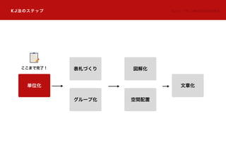 KJ法のステップ KJ 法 ®：（株）川喜田研究所商標登録
単位化 文章化
表札づくり
グループ化
図解化
空間配置
ここまで完了！
 