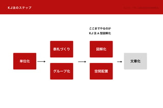 KJ法のステップ KJ 法 ®：（株）川喜田研究所商標登録
単位化 文章化
表札づくり
グループ化
ここまでやるのが
KJ 法 A 型図解化
図解化
空間配置
 