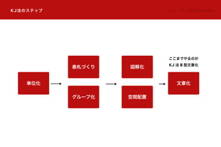 単位化 文章化
表札づくり
グループ化
ここまでやるのが
KJ 法 B 型文章化
KJ法のステップ KJ 法 ®：（株）川喜田研究所商標登録
図解化
空間配置
 