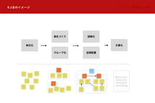 KJ法のイメージ KJ 法 ®：（株）川喜田研究所商標登録
単位化 文章化
表札づくり
グループ化
「○○○○○○○
○○○○○○○
○○○○○○○
○○○○○○○」
図解化
空間配置
 