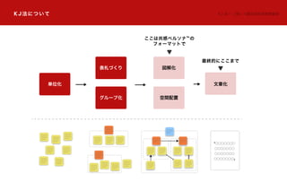 単位化 文章化
表札づくり
グループ化
「○○○○○○○
○○○○○○○
○○○○○○○
○○○○○○○」
図解化
空間配置
最終的にここまで
ここは共感ペルソナ™の
フォーマットで
KJ法について KJ 法 ®：（株）川喜田研究所商標登録
 