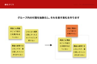 表札づくり KJ 法 ®：（株）川喜田研究所商標登録
グループ内の付箋を抽象化し、それを表す表札を作ります
周囲に漫画の
ことを話せる
友達が少ない
周囲には漫画
のことを話せ
る友達があま
りいない
漫画の感想を言
いたいけど、誰
に話したらいい
かわからない
この人なら確実
に読んでくれる
という人にしか
貸さない 周囲には漫画
のことを話せ
る友達があま
りいない
漫画の感想を言
いたいけど、誰
に話したらいい
かわからない
 