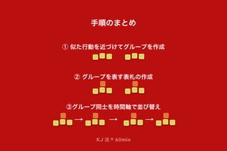 手順のまとめ
① 似た行動を近づけてグループを作成
② グループを表す表札の作成
③グループ同士を時間軸で並び替え
KJ 法 ® 60min
 