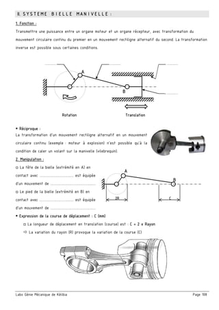 Labo Génie Mécanique de Kélibia Page 108
II. SYSTEME BIELLE MANIVELLE :
1. Fonction :
Transmettre une puissance entre un organe moteur et un organe récepteur, avec transformation du
mouvement circulaire continu du premier en un mouvement rectiligne alternatif du second. La transformation
inverse est possible sous certaines conditions.
 Réciproque :
La transformation d’un mouvement rectiligne alternatif en un mouvement
circulaire continu (exemple : moteur à explosion) n’est possible qu’à la
condition de caler un volant sur la manivelle (vilebrequin).
2. Manipulation :
□ La tête de la bielle (extrémité en A) en
contact avec …………………….… est équipée
d’un mouvement de …………………………….…
□ Le pied de la bielle (extrémité en B) en
contact avec …………………….… est équipée
d’un mouvement de …………………………….…
 Expression de la course de déplacement : C (mm) 
□ La longueur de déplacement en translation (course) est : C = 2 x Rayon
 La variation du rayon (R) provoque la variation de la course (C)
………
Rotation Translation
A
B
……… ………
………
A
B
2R C
 