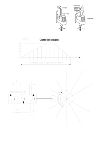 Labo Génie Mécanique de Kélibia Page 118
On désire remplacer le vérin C1 de la commande du
mouvement de la translation d’une unité de perçage
par un moteur M5. La transformation de mouvement de
rotation en translation de l’unité est assurée par une
came disque comme le montre la figure ci-contre.
 En fonction du diagramme des espaces du centre du
galet, Tracer ci-dessous le profil extérieur de la
came.
Courbedesespaces
 
 