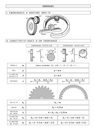 ENGRENAGES
I. ENGRENAGES A DENTURE DROITE :
II. CARACTERISTIQUES D’UN ENGRENAGE :
ENGRENAGE EXTERIEUR ENGRENAGE INTERIEUR
MODULE Valeurs normalisées : 0,5 – 0,75 – 1 – 1,5 – 2 – 2,5 – 3 – ….
PAS 	
DIAMETRE
PRIMITIF
	
ENTRAXE
SAILLIE
CREUX , 	
HAUTEUR
DE DENT
, 	
DIAMETRE
DE TETE
	 	
DIAMETRE
DE PIED
, 	 , , 	 ,
 