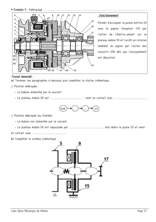 Labo Génie Mécanique de Kélibia Page 57
 Exemple 5 : Embrayage ………………………………………………………………………………………..………………
Fonctionnement:
Permet d’accoupler la poulie motrice (5)
avec le pignon récepteur (17) par
l’action de l’électro-aimant sur le
plateau mobile (9) et l’arrêt en rotation
immédiat du pignon par l’action des
ressorts (20) dès que l’accouplement
est désactivé.
Travail demandé :
a/ Terminer les paragraphes ci-dessous puis compléter la chaîne cinématique.
□ Position embrayée:
- La bobine alimentée par le courant:
- Le plateau mobile (9) est ………………………………… vient en contact avec …………………………………
□ Position débrayée (ou freinée):
- La bobine non alimentée par le courant:
- Le plateau mobile (9) est repoussée par …………………………………, elle libère la poulie (5) et vient
en contact avec …………………………………
b/ Compléter le schéma cinématique
 
…  … 5+8  17 
 