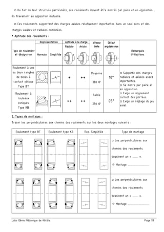 Labo Génie Mécanique de Kélibia Page 93
□ Du fait de leur structure particulière, ces roulements doivent être montés par paire et en opposition ;
ils travaillent en opposition mutuelle.
□ Ces roulements supportent des charges axiales relativement importantes dans un seul sens et des
charges axiales et radiales combinées.
 Aptitude des roulements :
Type de roulement
et désignation
Représentation Aptitude à la charge Vitesse
limite
Défaut
angulaire max
Remarques
UtilisationsNormale Simplifiée
Radiale Axiale
Roulement à une
ou deux rangées
de billes à
contact oblique
Type BT
+ ++
Moyenne
380.103
 
10°
□ Supporte des charges
radiales et axiales assez
importantes.
□ Se monte par paire et
en opposition.
□ Exige un alignement
correct des portées.
□ Exige un réglage du jeu
axial.
Roulement à
rouleaux
coniques
Type KB
++ ++
Faible
250.103
 
05°
2. Types de montages :
Tracer les perpendiculaires aux chemins des roulements sur les deux montages suivants :
Roulement type BT Roulement type KB Rep. Simplifiée Type de montage
□ Les perpendiculaires aux
chemins des roulements
dessinent un « …… ».
 Montage ..…………….……
□ Les perpendiculaires aux
chemins des roulements
dessinent un « …… ».
 Montage ..…………….……
 