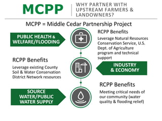 MCPP
PUBLIC HEALTH &
WELFARE/FLOODING
SOURCE
WATER/PUBLIC
WATER SUPPLY
WHY PARTNER WITH
UPSTREAM FARMERS &
LANDOWNERS?
INDUSTRY
& ECONOMY
RCPP Benefits
Leverage existing County
Soil & Water Conservation
District Network resources
RCPP Benefits
Leverage Natural Resources
Conservation Service, U.S.
Dept. of Agriculture
program and technical
support
RCPP Benefits
Meeting critical needs of
our community (water
quality & flooding relief)
MCPP = Middle Cedar Partnership Project
 
