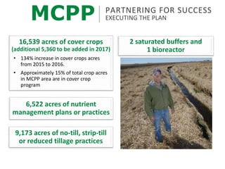 16,539 acres of cover crops
(additional 5,360 to be added in 2017)
• 134% increase in cover crops acres
from 2015 to 2016.
• Approximately 15% of total crop acres
in MCPP area are in cover crop
program
9,173 acres of no-till, strip-till
or reduced tillage practices
2 saturated buffers and
1 bioreactor
6,522 acres of nutrient
management plans or practices
MCPP PARTNERING FOR SUCCESS
EXECUTING THE PLAN
 