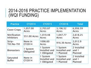 2014-2016 PRACTICE IMPLEMENTATION
(WQI FUNDING)
Practice CY2014 CY2015 CY2016 Total
Cover Crops
1,057.00
Acres
2,703.07
Acres
3,196.52
Acres
6,956.59
Acres
Nitrification
Inhibitors
551.00 Acres
1,019.48
Acres
1,047.77
Acres
2,618.25
Acres
Strip-
Till/No-Till
None in
CY2014
1096.60
Acres
916.30 Acres
2,012.9
Acres
Bioreactors
1 System
Obligated
1 System
Installed and
1 Obligated
1 System
Installed and
1 Planned
2 Installed
and 1
Planned
Saturated
Buffer
None in
CY2014
1 System
Installed and
1 Obligated
1 System
Installed and
1 Planned
2 Installed
and 1
Planned
 
