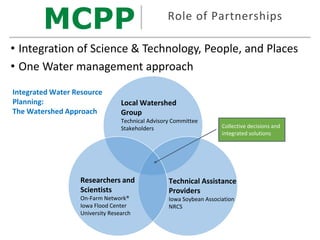 MCPP Role of Partnerships
• Integration of Science & Technology, People, and Places
• One Water management approach
Collective decisions and
integrated solutions
Integrated Water Resource
Planning:
The Watershed Approach
Researchers and
Scientists
On-Farm Network®
Iowa Flood Center
University Research
Local Watershed
Group
Technical Advisory Committee
Stakeholders
Technical Assistance
Providers
Iowa Soybean Association
NRCS
 