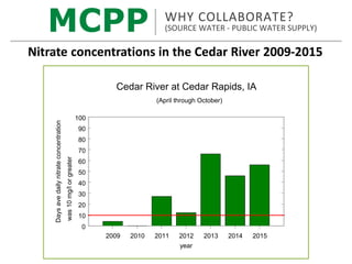 2009 2010 2011 2012 2013 2014 2015
year
0
10
20
30
40
50
60
70
80
90
100
Daysavedailynitrateconcentration
was10mg/lorgreater
Cedar River at Cedar Rapids, IA
(April through October)
MCPP WHY COLLABORATE?
(SOURCE WATER - PUBLIC WATER SUPPLY)
Nitrate concentrations in the Cedar River 2009-2015
 