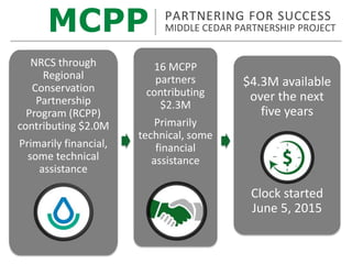 NRCS through
Regional
Conservation
Partnership
Program (RCPP)
contributing $2.0M
Primarily financial,
some technical
assistance
16 MCPP
partners
contributing
$2.3M
Primarily
technical, some
financial
assistance
$4.3M available
over the next
five years
Clock started
June 5, 2015
MCPP PARTNERING FOR SUCCESS
MIDDLE CEDAR PARTNERSHIP PROJECT
 