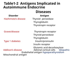 Comprehensive Overview of Autoimmunity and Autoimmune Diseases | PPTX