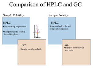 Comparison of HPLC and GC
Sample Volatility Sample Polarity
HPLC
• No volatility requirement
• Sample must be soluble
in mobile phase
GC
• Sample must be volatile
HPLC
GC
• Separates both polar and
non polar compounds
• Samples are nonpolar
and polar
 