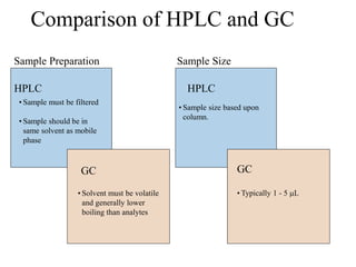 Comparison of HPLC and GC
Sample Preparation Sample Size
HPLC
• Sample must be filtered
• Sample should be in
same solvent as mobile
phase
GC
• Solvent must be volatile
and generally lower
boiling than analytes
HPLC
GC
• Sample size based upon
column.
• Typically 1 - 5 L
 