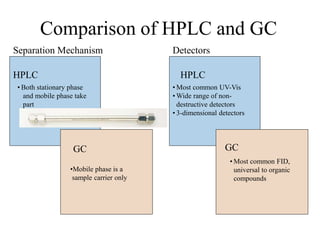 Comparison of HPLC and GC
Separation Mechanism Detectors
HPLC
• Both stationary phase
and mobile phase take
part
GC
•Mobile phase is a
sample carrier only
HPLC
GC
• Most common UV-Vis
• Wide range of non-
destructive detectors
• 3-dimensional detectors
• Most common FID,
universal to organic
compounds
 