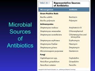 Comprehensive Overview of Antimicrobial Drugs and Resistance Mechanisms ...