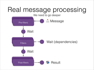 Real message processing
We need to go deeper
RulesRules
Filters
RulesRules
Pre-ﬁlters
RulesRules
Post-ﬁlters
📩 Message
📬 Result
Wait
Wait
Wait (dependencies)
 