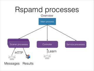 Rspamd processes
Overview
Scanning processes
Scanning processes
Scaner processes Controller Service processes
Main process
✉✉✉
HTTP
📬 ✉✉✉
Learn
Messages Results
 