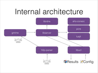 Internal architecture
libservergmime
libucl
luajit
http-parser
📝Conﬁg📬Results✉✉✉
✉✉✉
pcre
aho-corasiclibrdns
 