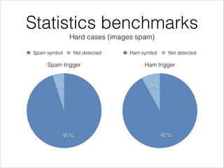 Statistics benchmarks
Hard cases (images spam)
Spam trigger
5%
95%
Spam symbol Not detected
Ham trigger
8%
92%
Ham symbol Not detected
 