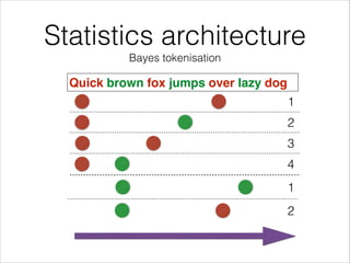 Statistics architecture
Bayes tokenisation
Quick brown fox jumps over lazy dog
1
2
3
4
1
2
 