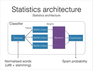 Statistics architecture
Statistics architecture
Classiﬁer
Tokeniser
Statﬁle (class)
Statﬁle (class)
Statﬁle (class)
Backend Classiﬁcation
Normalised words
(utf8 + stemming)
Spam probability
Tokens
Weights
 