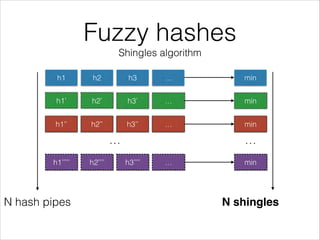 Fuzzy hashes
Shingles algorithm
h1 h2 h3
h1’ h2’ h3’
h1’’ h2’’ h3’’
h1’’’’’ h2’’’’ h3’’’’
…
…
…
…
…
min
min
min
min
…
N shinglesN hash pipes
 
