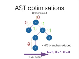 AST optimisations
Branches cut
&
|C
! B
A
A = 0, B = 1, C = 0
0
1
10
1
0
Eval order
• 4/6 branches skipped
 