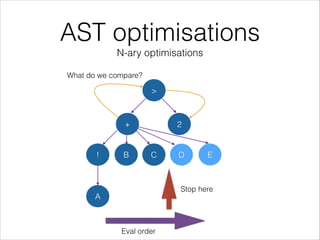 AST optimisations
N-ary optimisations
>
+ 2
! B
A
Eval order
C D E
What do we compare?
Here is our limit
Stop here
 