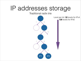 IP addresses storage
Traditional radix trie
IP1 IP2
01
01
01
01
Level per bit: 32 levels for IPv4
128 levels for IPv6
 