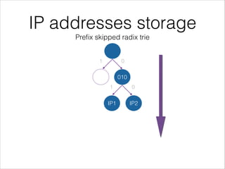 IP addresses storage
Preﬁx skipped radix trie
010
IP1 IP2
01
01
 