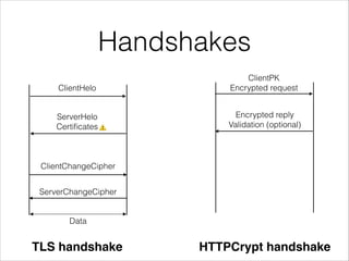 Handshakes
ClientHelo
ServerHelo
Certiﬁcates⚠
ClientChangeCipher
ServerChangeCipher
Data
TLS handshake
ClientPK
Encrypted request
Encrypted reply
Validation (optional)
HTTPCrypt handshake
 