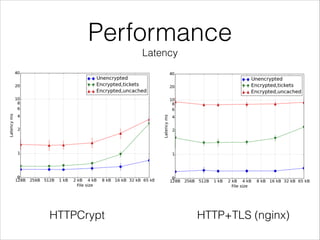 Performance
Latency
HTTPCrypt HTTP+TLS (nginx)
 