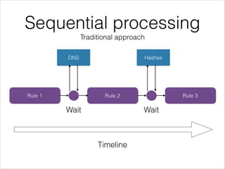 Sequential processing
Traditional approach
Rule 1 Rule 2 Rule 3
DNS Hashes
Wait Wait
Timeline
 
