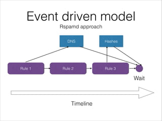 Event driven model
Rspamd approach
Rule 1 Rule 2 Rule 3
DNS Hashes
Wait
Timeline
 