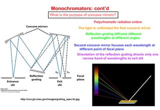 Monochromators: cont’d
Polychromatic radiation enters
Second concave mirror focuses each wavelength at
different point of focal plane
Orientation of the reflection grating directs only one
narrow band of wavelengths to exit slit
The light is collimated the first concave mirror
Reflection grating diffracts different
wavelengths at different angles
http://oco.jpl.nasa.gov/images/grating_spec-br.jpg
What is the purpose of concave mirrors?
 
