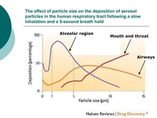 19
The effect of particle size on the deposition of aerosol
particles in the human respiratory tract following a slow
inhalation and a 5-second breath hold
Mouth and throat
Alveolar region
Airways
 