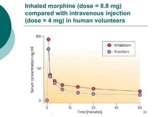 22
Inhaled morphine (dose = 8.8 mg)
compared with intravenous injection
(dose = 4 mg) in human volunteers
 