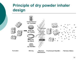 32
Principle of dry powder inhaler
design
 