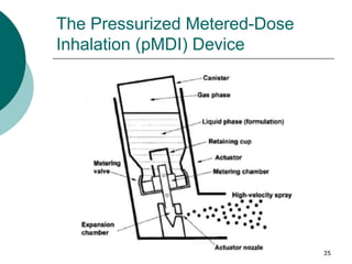 35
The Pressurized Metered-Dose
Inhalation (pMDI) Device
 