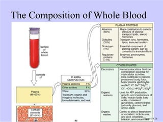 Plasma proteins and their uses, how they are seen | PPTX