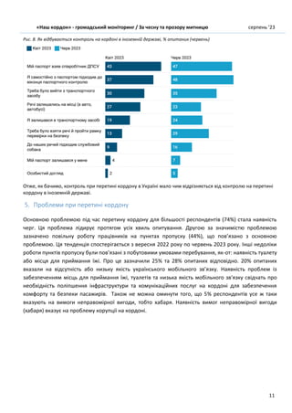 «Наш кордон» - громадський моніторинг / За чесну та прозору митницю серпень ’23
11
Рис. 8. Як відбувається контроль на кордоні в іноземній державі, % опитаних (червень)
Отже, як бачимо, контроль при перетині кордону в Україні мало чим відрізняється від контролю на перетині
кордону в іноземній державі.
5. Проблеми при перетині кордону
Основною проблемою під час перетину кордону для більшості респондентів (74%) стала наявність
черг. Ця проблема лідирує протягом усіх хвиль опитування. Другою за значимістю проблемою
зазначено повільну роботу працівників на пунктах пропуску (44%), що пов’язано з основною
проблемою. Ця тенденція спостерігається з вересня 2022 року по червень 2023 року. Інші недоліки
роботи пунктів пропуску були пов’язані з побутовими умовами перебування, як-от: наявність туалету
або місця для приймання їжі. Про це зазначили 25% та 28% опитаних відповідно. 20% опитаних
вказали на відсутність або низьку якість українського мобільного зв’язку. Наявність проблем із
забезпеченням місць для приймання їжі, туалетів та низька якість мобільного зв'язку свідчать про
необхідність поліпшення інфраструктури та комунікаційних послуг на кордоні для забезпечення
комфорту та безпеки пасажирів. Також не можна оминути того, що 5% респондентів усе ж таки
вказують на вимоги неправомірної вигоди, тобто хабаря. Наявність вимог неправомірної вигоди
(хабаря) вказує на проблему корупції на кордоні.
 