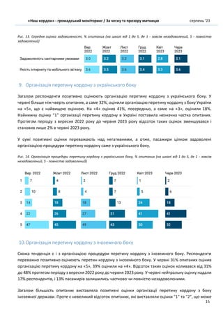 «Наш кордон» - громадський моніторинг / За чесну та прозору митницю серпень ’23
15
Рис. 13. Середня оцінка задоволеності, % опитаних (на шкалі від 1 до 5, де 1 - зовсім незадоволений, 5 - повністю
задоволений)
9. Організація перетину кордону з українського боку
Загалом респонденти позитивно оцінюють організацію перетину кордону з українського боку. У
червні більше ніж чверть опитаних, а саме 32%, оцінили організацію перетину кордону з боку України
на «5», що є найвищою оцінкою. На «4» оцінив 41%, посередньо, а саме на «3», оцінили 18%.
Найнижчу оцінку “1” організації перетину кордону в Україні поставила незначна частка опитаних.
Протягом періоду з вересня 2022 року до червня 2023 року відсоток таких оцінок зменшувався і
становив лише 2% в червні 2023 року.
У сумі позитивні оцінки переважають над негативними, а отже, пасажири цілком задоволені
організацією процедури перетину кордону саме з українського боку.
Рис. 14. Організація процедури перетину кордону з українського боку, % опитаних (на шкалі від 1 до 5, де 1 - зовсім
незадоволений, 5 - повністю задоволений̆)
10.Організація перетину кордону з іноземного боку
Схожа тенденція є і з організацією процедури перетину кордону з іноземного боку. Респонденти
переважно позитивно оцінюють перетин кордону з іноземного боку. У червні 31% опитаних оцінив
організацію перетину кордону на «5», 39% оцінили на «4». Відсоток таких оцінок коливався від 31%
до 48% протягом періоду з вересня 2022 року до червня 2023 року. У червні нейтральну оцінку надали
17% респондентів, і 13% пасажирів залишились частково чи повністю незадоволеними.
Загалом більшість опитаних виставляла позитивні оцінки організації перетину кордону з боку
іноземної держави. Проте є невеликий відсоток опитаних, які виставляли оцінки “1” та “2”, що може
 
