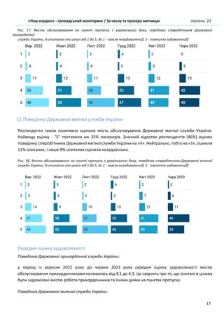 «Наш кордон» - громадський моніторинг / За чесну та прозору митницю серпень ’23
17
Рис. 17. Якість обслуговування на пункті пропуску з українського боку, поведінка співробітників Державної
прикордонної
служби України, % опитаних (на шкалі від 1 до 5, де 1 - зовсім незадоволений̆, 5 - повністю задоволений̆)
12.Поведінка Державної митної служби України
Респонденти також позитивно оцінили якість обслуговування Державної митної служби України.
Найвищу оцінку - “5” поставили аж 35% пасажирів. Значний відсоток респондентів (46%) оцінює
поведінку співробітників Державної митної служби України на «4». Нейтрально, тобто на «3», оцінили
11% опитаних, і лише 8% опитаних оцінили незадовільно.
Рис. 18. Якість обслуговування на пункті пропуску з українського боку, поведінка співробітників Державної митної
служби України, % опитаних (на шкалі від 1 до 5, де 1 - зовсім незадоволений̆, 5 - повністю задоволений̆)
Середня оцінка задоволеності
Поведінка Державної прикордонної служби України:
у період із вересня 2022 року до червня 2023 року середня оцінка задоволеності якістю
обслуговування прикордонниками коливалась від 4,1 до 4,3. Це свідчить про те, що опитані в цілому
були задоволені якістю роботи прикордонників та їхніми діями на пунктах пропуску.
Поведінка Державної митної служби України:
 