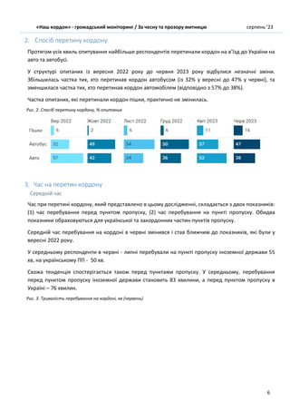«Наш кордон» - громадський моніторинг / За чесну та прозору митницю серпень ’23
6
2. Спосіб перетину кордону
Протягом усіх хвиль опитування найбільше респондентів перетинали кордон на в’їзд до України на
авто та автобусі.
У структурі опитаних із вересня 2022 року до червня 2023 року відбулися незначні зміни.
Збільшилась частка тих, хто перетинав кордон автобусом (із 32% у вересні до 47% у червні), та
зменшилася частка тих, хто перетинав кордон автомобілем (відповідно з 57% до 38%).
Частка опитаних, які перетинали кордон пішки, практично не змінилась.
Рис. 2. Спосіб перетину кордону, % опитаних
3. Час на перетин кордону
Середній час
Час при перетині кордону, який представлено в цьому дослідженні, складається з двох показників:
(1) час перебування перед пунктом пропуску, (2) час перебування на пункті пропуску. Обидва
показники обраховуються для української та закордонних частин пунктів пропуску.
Середній час перебування на кордоні в червні змінився і став ближчим до показників, які були у
вересні 2022 року.
У середньому респонденти в червні - липні перебували на пункті пропуску іноземної держави 55
хв, на українському ПП - 50 хв.
Схожа тенденція спостерігається також перед пунктами пропуску. У середньому, перебування
перед пунктом пропуску іноземної держави становить 83 хвилини, а перед пунктом пропуску в
Україні – 76 хвилин.
Рис. 3. Тривалість перебування на кордоні, хв (червень)
 