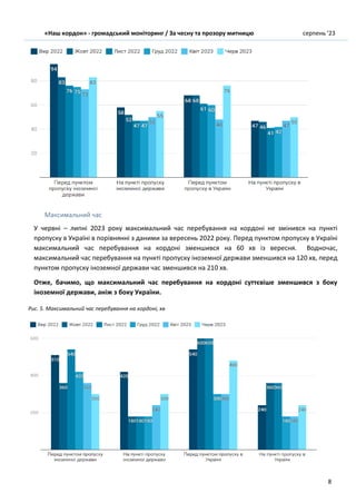 «Наш кордон» - громадський моніторинг / За чесну та прозору митницю серпень ’23
8
Максимальний час
У червні – липні 2023 року максимальний час перебування на кордоні не змінився на пункті
пропуску в Україні в порівнянні з даними за вересень 2022 року. Перед пунктом пропуску в Україні
максимальний час перебування на кордоні зменшився на 60 хв із вересня. Водночас,
максимальний час перебування на пункті пропуску іноземної держави зменшився на 120 хв, перед
пунктом пропуску іноземної держави час зменшився на 210 хв.
Отже, бачимо, що максимальний час перебування на кордоні суттєвіше зменшився з боку
іноземної держави, аніж з боку України.
Рис. 5. Максимальний час перебування на кордоні, хв
 